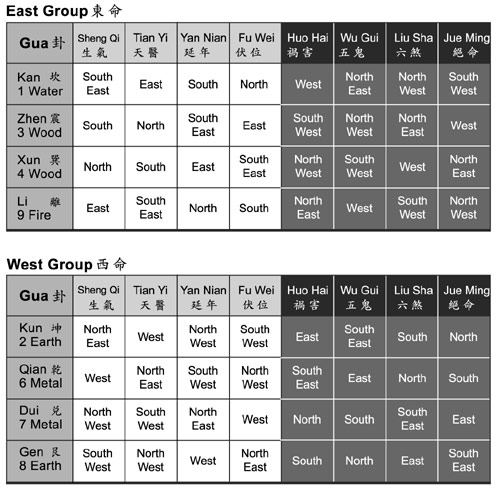 Feng Shui Personal Number Chart