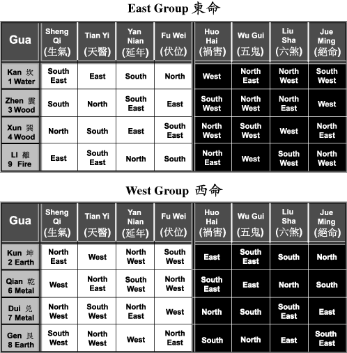 Feng Shui Measurement Chart