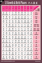 The 12 Growth and Birth Phases Reference Chart