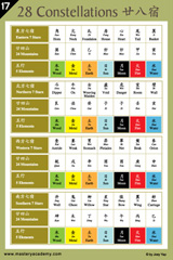 The 28 Constellations Reference Chart