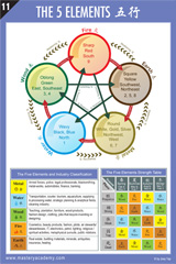 The Five Elements Reference Chart