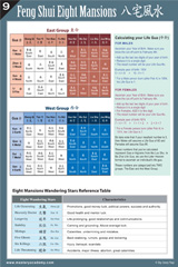 The Feng Shui Eight Mansions Reference Chart