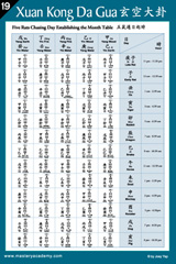 The Xuan Kong Da Gua Reference Chart