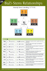 BaZi - The Stems Relationships Reference Chart