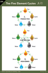The Five Element Cycles Reference Chart