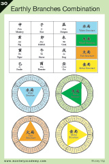 The BaZi - Earthly Branches Combination Reference Chart