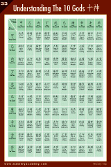 Understanding the 10 Gods Reference Chart