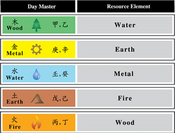 Joey Yap Bazi Chart Calculator